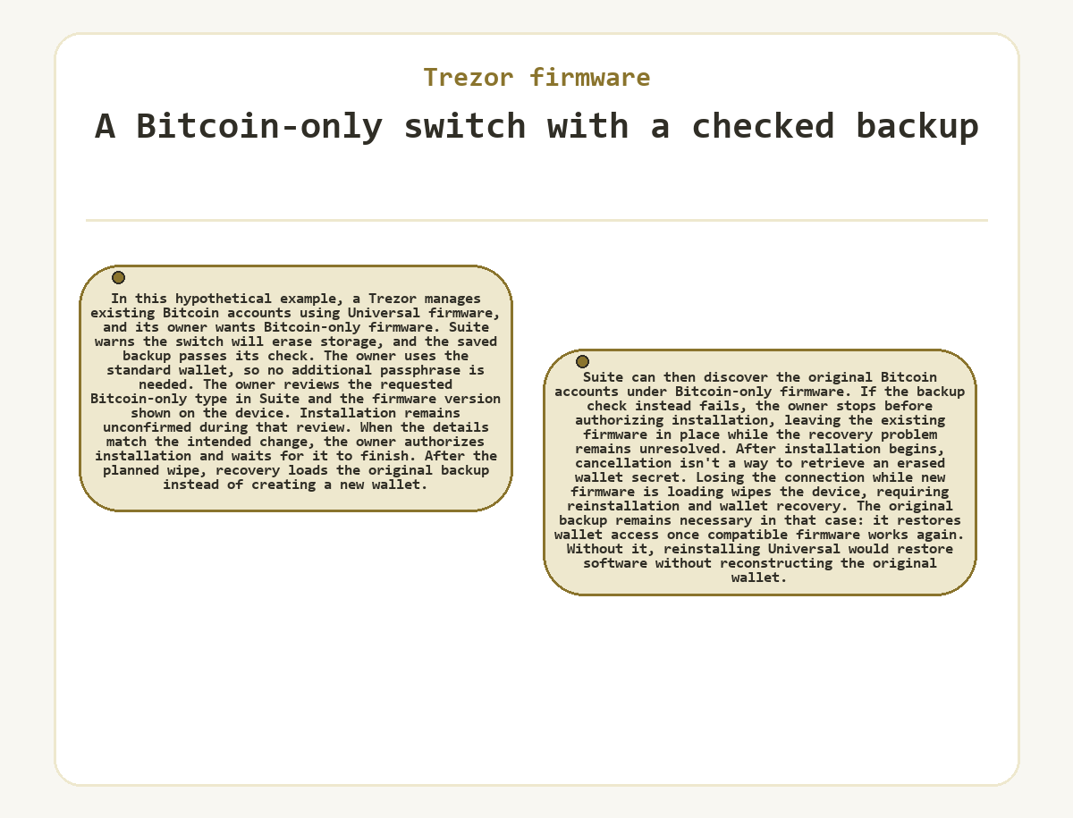 Trezor firmware - A Bitcoin-only switch with a checked backup - illustration