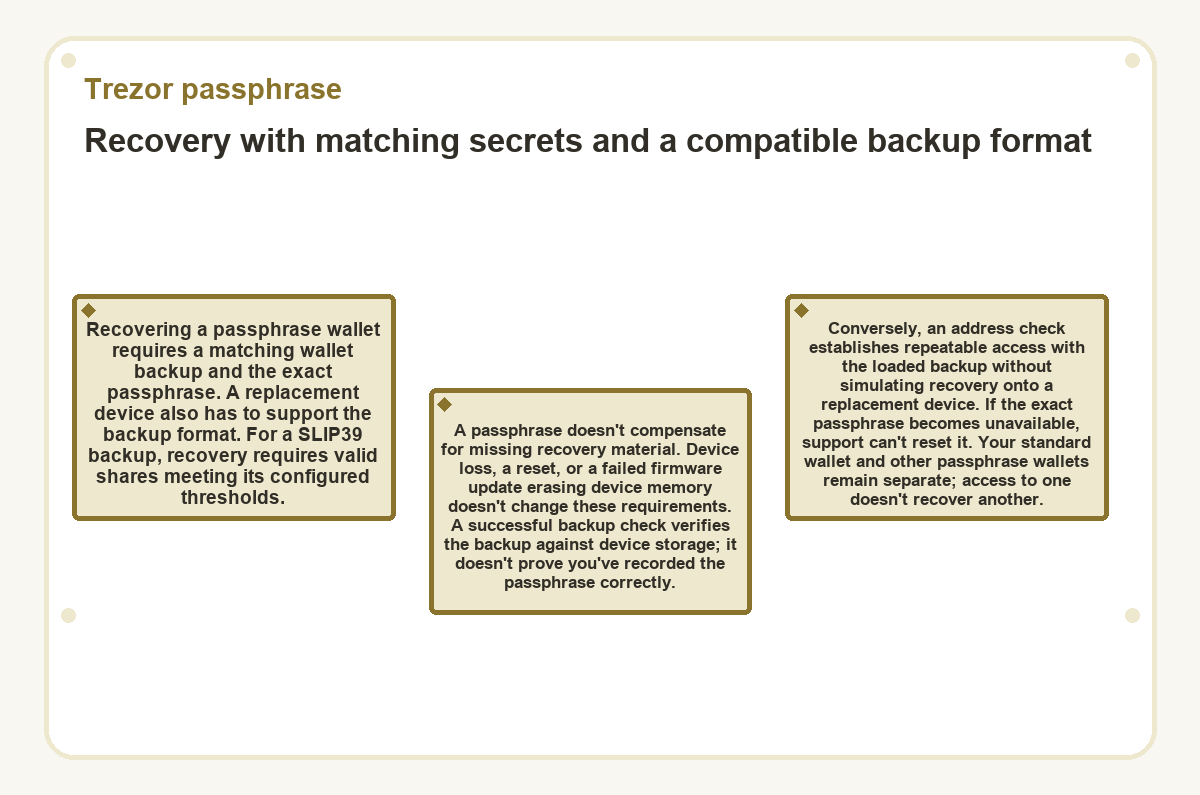 Recovery with matching secrets and a compatible backup format (Trezor passphrase) - diagram